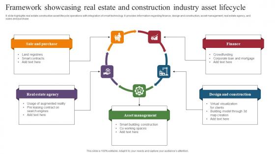 Framework Showcasing Real Estate And Construction Industry Asset Lifecycle Formats Pdf