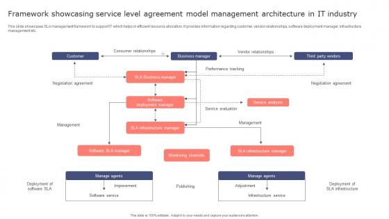 Framework Showcasing Service Level Agreement Model Management Architecture In It Industry Pictures Pdf