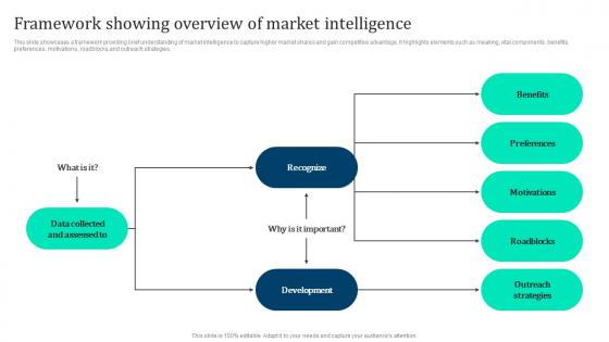 Framework Showing Overview Market Marketing Intelligence Guide Data Gathering Download Pdf