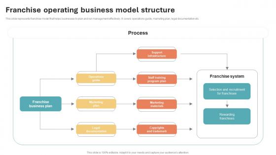 Franchise Operating Business Model Structure International Marketing Strategy Formats Pdf