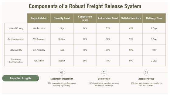 Freight Release Process Optimization Insights PPT Guidelines AT Slide13