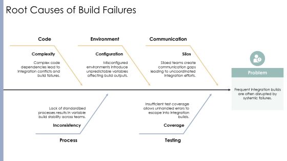 Frequent Integration Builds For Software Development PPT Presentation AT Slide09