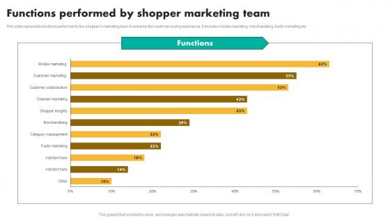 Functions Performed By Shopper Efficient Shopper Marketing Process For Enhancing Rules Pdf