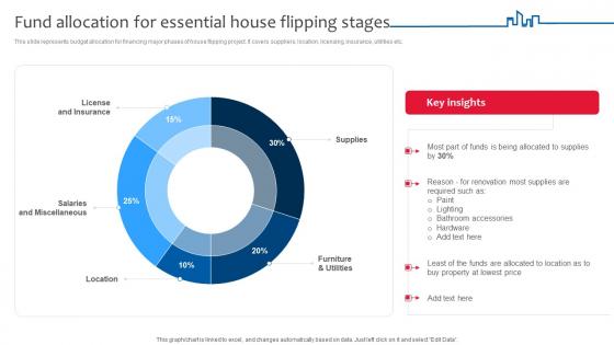 Fund Allocation For Essential House Deploying Effective Property Flipping Strategies Diagrams Pdf