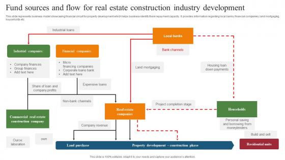 Fund Sources And Flow For Real Estate Construction Industry Development Topics Pdf
