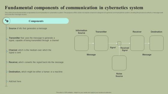 Fundamental Components Of Communication In Cybernetics System Cybernetic Integration Formats Pdf