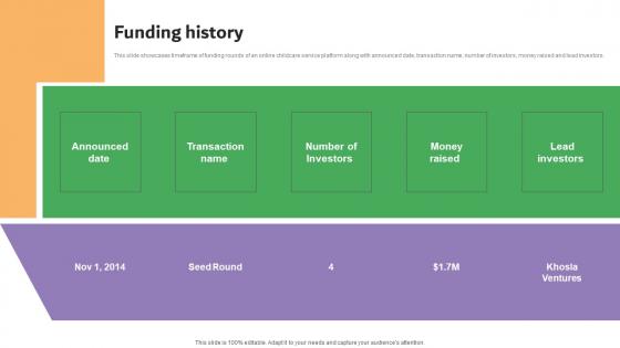 Funding History Carelulu Shareholders Fund Raising Pitch Deck Topics Pdf