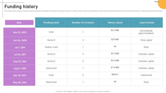 Funding History Cloud Based Predictive Analytics Software Pitch Deck Funding History Cloud Based Predictive Analytics Software Pitch Deck