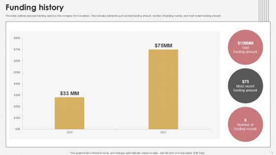 Funding History Communication Tech Company Pitch Deck PPT PowerPoint