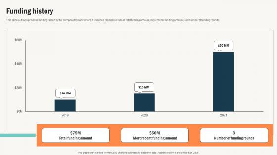 Funding History Conversational Commerce Platform Investor