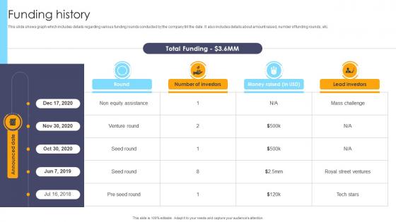 Funding History Customer Experience Management Company Investor Funding Elevator Pitch Deck Funding History Customer Experience Management Company Investor Funding Elevator Pitch Deck