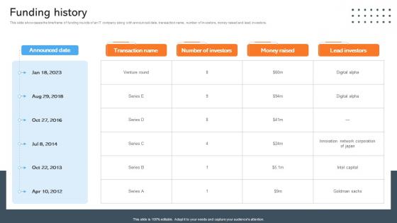 Funding History Data Management Company Investor Funding Pitch Deck Funding History Data Management Company Investor Funding Pitch Deck