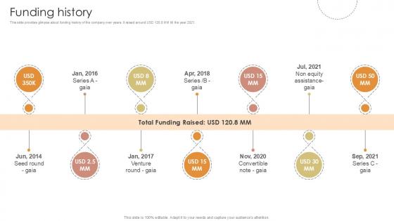 Funding History Furniture Manufacturing Firm Investor Funding Ppt Presentation Funding History Furniture Manufacturing Firm Investor Funding Ppt Presentation