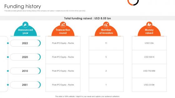 Funding History Health Sciences Company Investor Funding Ppt PowerPoint Funding History Health Sciences Company Investor Funding Ppt PowerPoint
