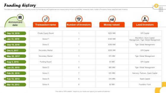 Funding History On Demand Food Delivery Platform Investor Funding Elevator Pitch Deck
