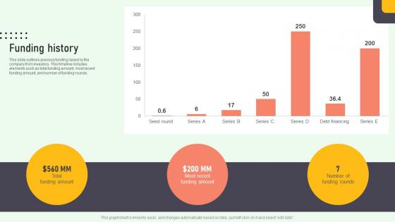 Funding History Online Medication Management Platform Pitch Deck