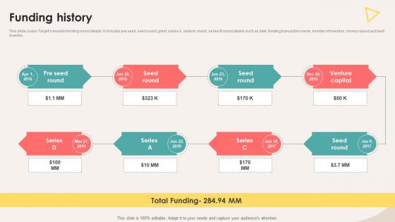 Funding History Retail Store Investor Elevator Pitch Deck