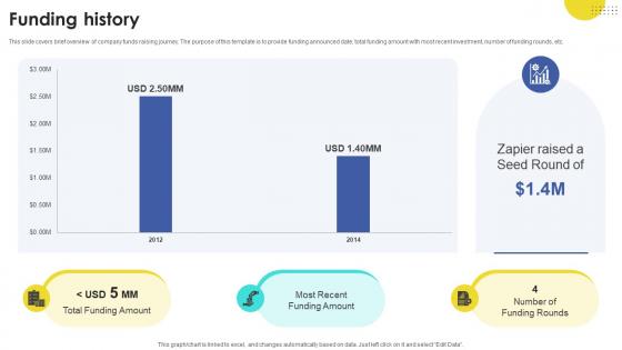 Funding History Task Automation Company Investor Funding Elevator Pitch Deck