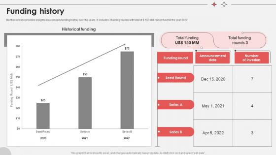 Funding History Virtual Medical Consultancy Investor Funding Elevator Pitch Deck