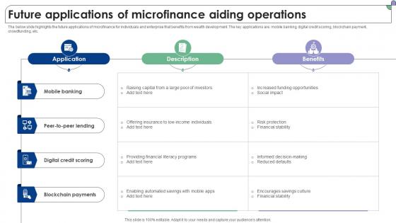 Future Applications Of Microfinance Aiding Operations Complete Guide To Microfinance Fin SS V