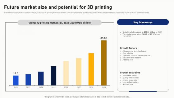 Future Market Size And Potential For 3D Printing Brochure Pdf