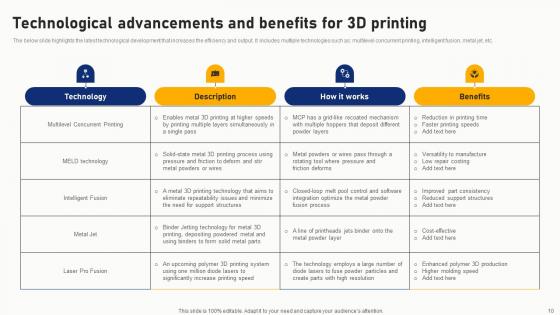Future Outlook Of Additive Manufacturing Ppt Powerpoint Presentation Complete Deck With Slides