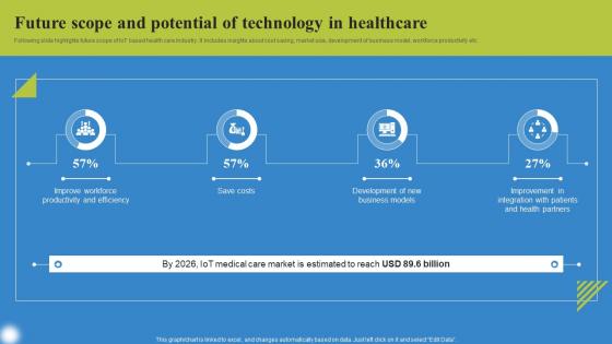 Future Scope And Potential Technology Deploying IoT Solutions For Enhanced Healthcare Inspiration Pdf