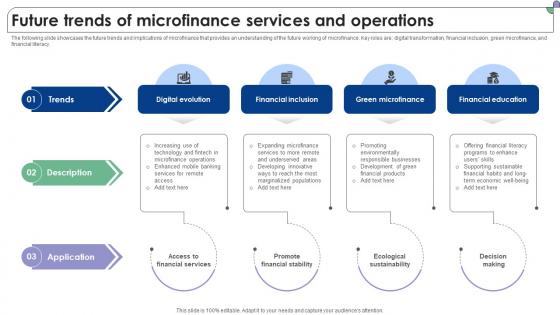 Future Trends Of Microfinance Services And Operations Complete Guide To Microfinance Fin SS V Future Trends Of Microfinance Services And Operations Complete Guide To Microfinance Fin SS V