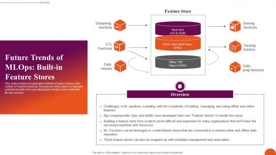 Future Trends Of MLOps Built In Feature Exploring Machine Learning Operations Download Pdf