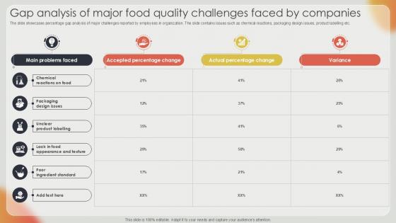 Gap Analysis Of Major Food Quality Effective Strategies For Strengthening Food Ppt Example Gap Analysis Of Major Food Quality Effective Strategies For Strengthening Food Ppt Example