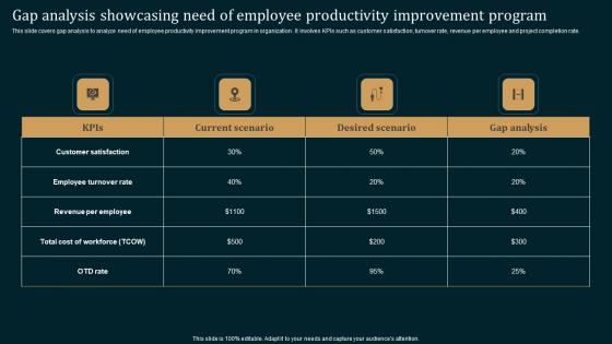 Gap Analysis Showcasing Need Of Employee Performance Improvement Strategies Mockup Pdf