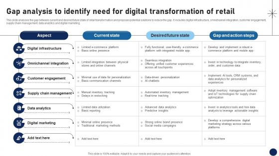 Gap Analysis To Identify Need For Digital Transformation Of Retail DT SS V