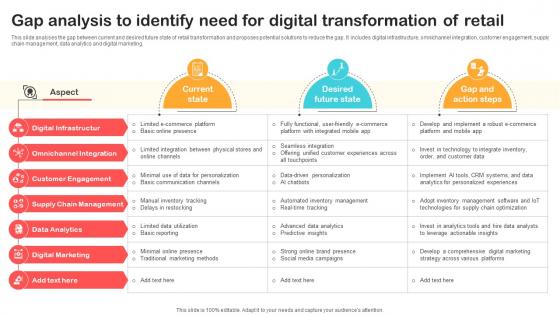 Gap Analysis To Identify Need For Digital Transformation Optimizing Retail Operations With Digital DT SS V
