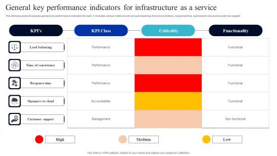 General Key Performance Indicators For Infrastructure As A Service Download Pdf