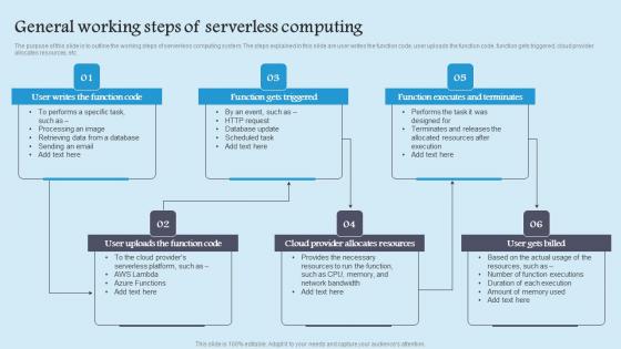 General Working Steps Role Serverless Computing Modern Technology Professional Pdf