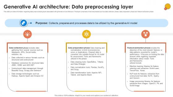 Generative AI Architecture Data Generative AI For Better Productivity AI SS V