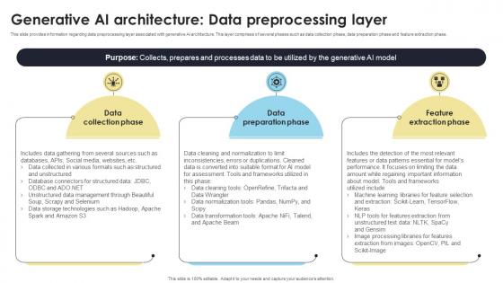 Generative AI Architecture Data Preprocessing Layer How Generative AI Tools Work AI SS V Generative AI Architecture Data Preprocessing Layer How Generative AI Tools Work AI SS V
