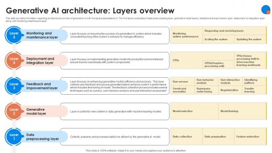 Generative AI Architecture Layers Overview Generative AI For Better Productivity AI SS V Generative AI Architecture Layers Overview Generative AI For Better Productivity AI SS V