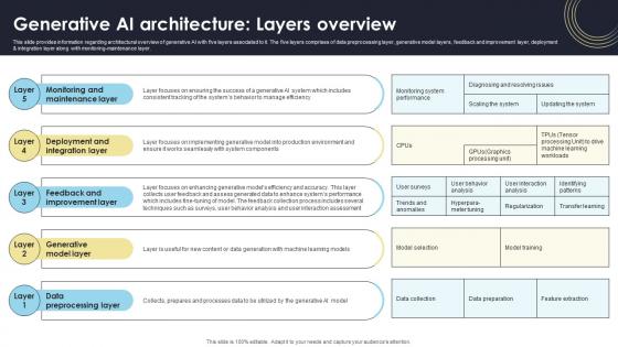 Generative AI Architecture Layers Overview How Generative AI Tools Work AI SS V Generative AI Architecture Layers Overview How Generative AI Tools Work AI SS V