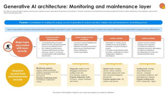 Generative AI Architecture Monitoring Generative AI For Better Productivity AI SS V