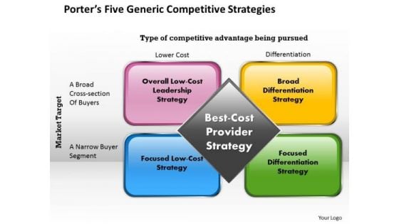 Generic Competitive Strategies Porter PowerPoint Presentation Template