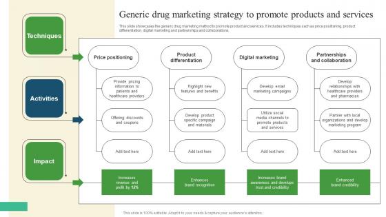 Generic Drug Marketing Strategy Pharmaceutical Promotional Strategies To Drive Business Sales Elements Pdf