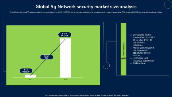 Global 5G Network Security Market Size Analysis Topics Pdf