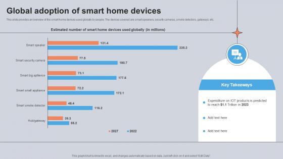 Global Adoption Of Smart Home Devices Utilizing Smart Appliances IoT SS V