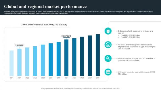 Global And Regional Market Performance Global Security Industry PPT Slide IR SS V