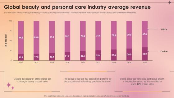 Global Beauty And Personal Care Industry Average Revenue Makeup And Skincare Market IR SS V Global Beauty And Personal Care Industry Average Revenue Makeup And Skincare Market IR SS V