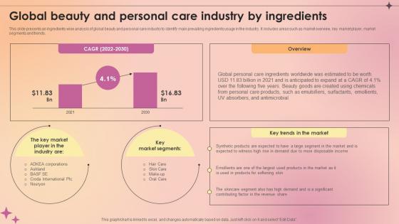 Global Beauty And Personal Care Industry By Ingredients Makeup And Skincare Market IR SS V