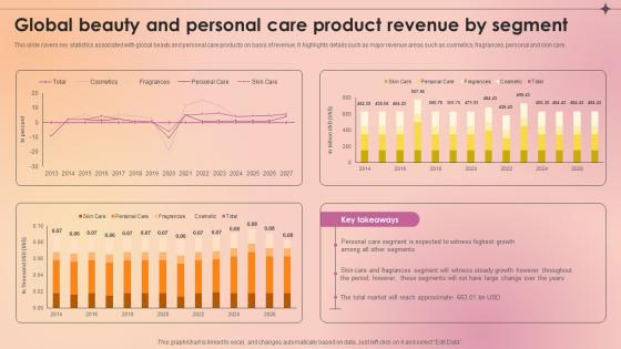 Global Beauty And Personal Care Product Revenue By Segment Makeup And Skincare Market IR SS V Global Beauty And Personal Care Product Revenue By Segment Makeup And Skincare Market IR SS V