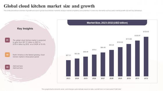 Global Cloud Kitchen Market Size And Growth Global Virtual Restaurant Microsoft Pdf