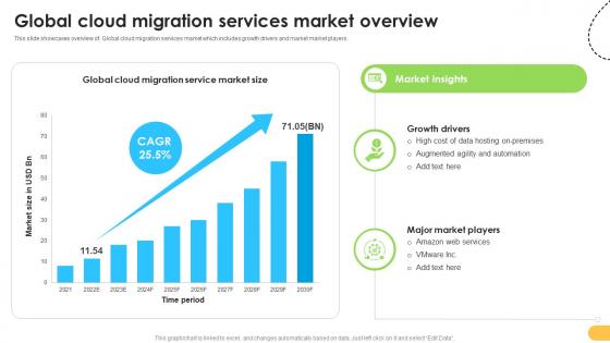 Global Cloud Migration Services Market Overview Data Migration From On Premises